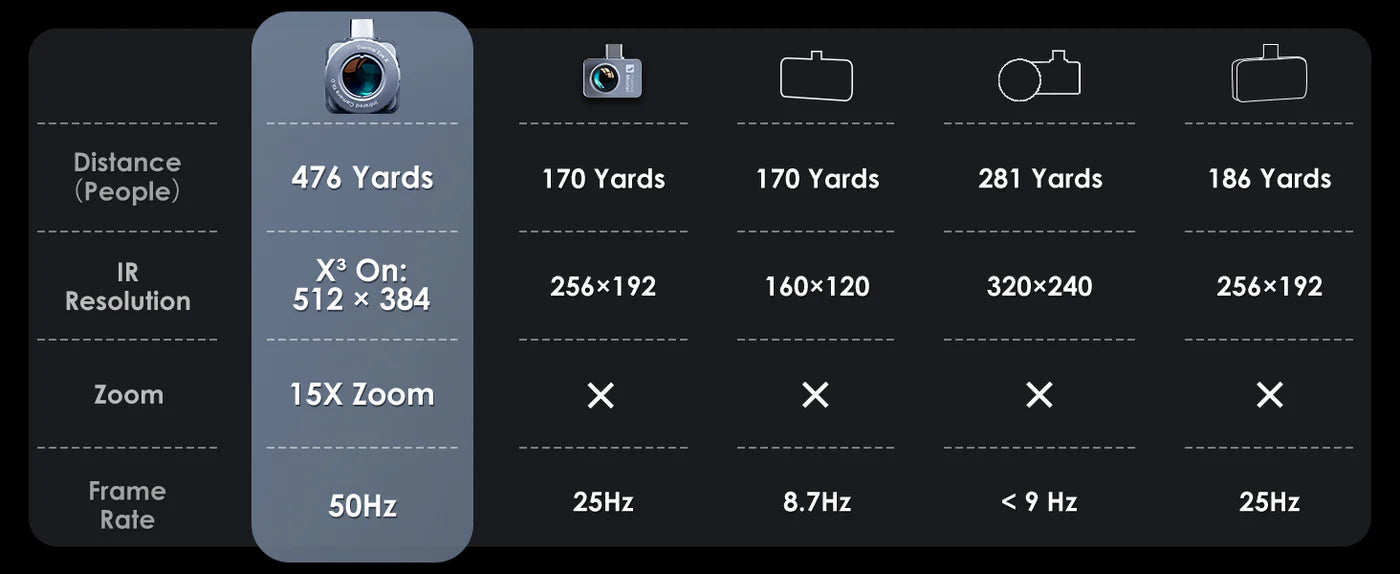 【超小型赤外線スコープ】Thermal Master X2｜iOS & Android対応｜15倍ズーム・高感度ナイトビジョン・50Hz表示・ハンティング/捜索向け高性能モデル
