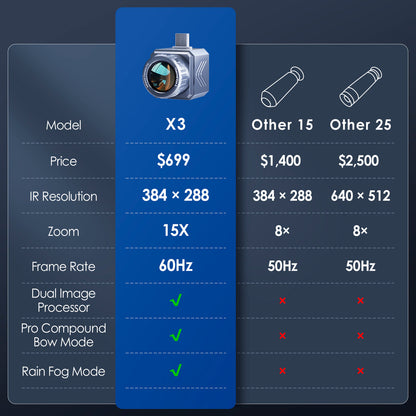 【60Hz対応・最上位モデル】Thermal Master X3｜384×288 IRセンサー搭載｜15倍ズーム・1640ヤード検知・アウトドア／タクティカル／監視向け赤外線単眼鏡｜Android専用
