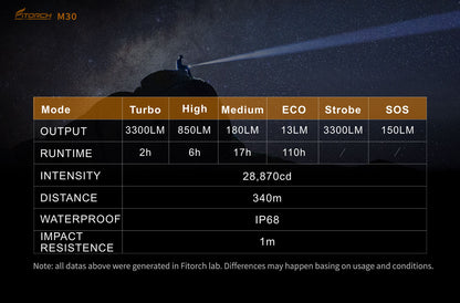 Fitorch M30 TACTICAL FLASHLIGHT 3300LMS フィトーチ タクティカルフラッシュライト 3300ルーメン 超高輝度